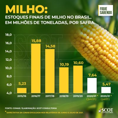 Fique sabendo - Estoques finais de milho no Brasil