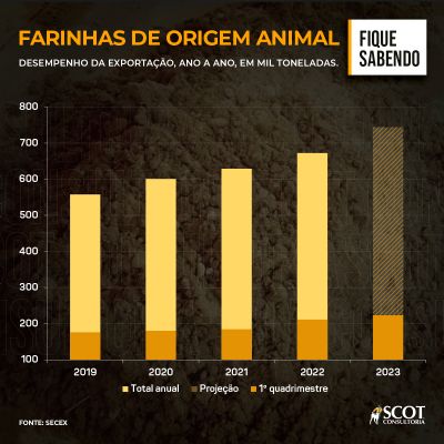 Fique Sabendo - Exporta��o de farinhas de origem animal