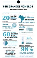 Programa de Seguro Rural 2019 tem execu��o 18% maior na compara��o com ano anterior