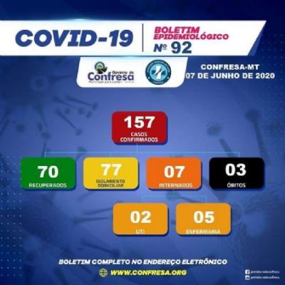 Covid-19: N�mero de casos confirmados duplica em 1 semana em Confresa