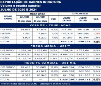 Carnes fecham julho de 2021 registrando novos recordes na exporta��o