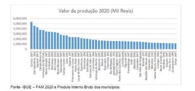 Cidades do Vale do Araguaia est�o entre os 100 munic�pios mais ricos do agroneg�cio Brasileiro