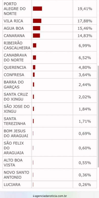 Apesar de dificuldades impostas por Prefeito, Enquete aponta Porto Alegre do Norte como cidade sede para Frigorifico de Aves