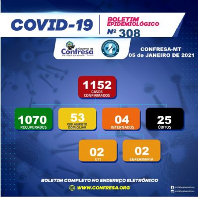 Casos de Covid-19 aumentam em Confresa