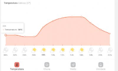 Quarta-feira: Temperaturas acima de 40�C em Confresa e 49�C em Barra do Gar�as