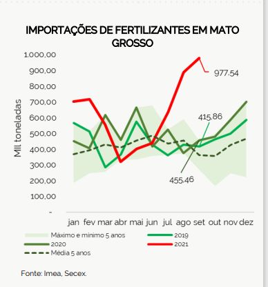 As importa��es de fertilizantes realizadas em MT  atingiram o maior volume da s�rie hist�rica em  setembro