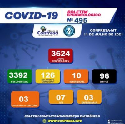 Confresa registra 3.392 casos recuperados e 126 pessoas em isolamento domiciliar